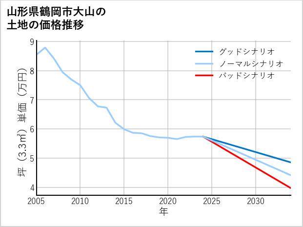 山形県鶴岡市大山の土地価格推移