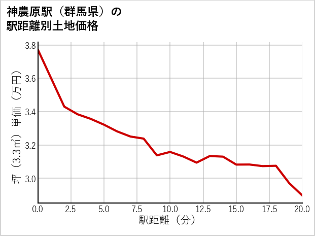 神農原駅（群馬県）の徒歩距離別の土地坪単価