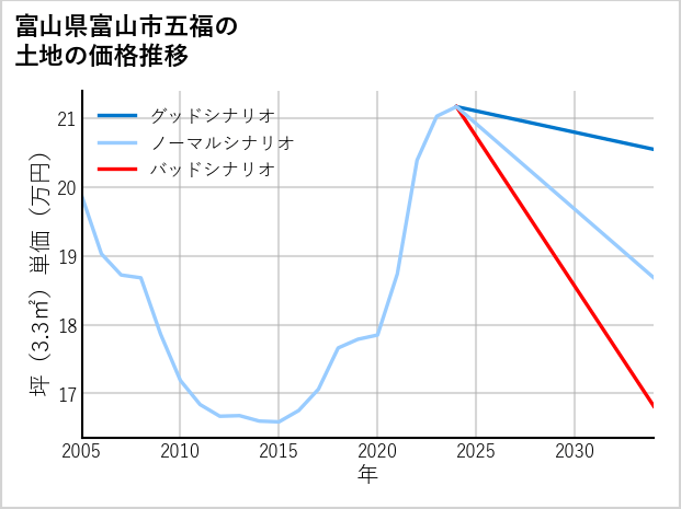 富山県富山市五福の土地価格推移