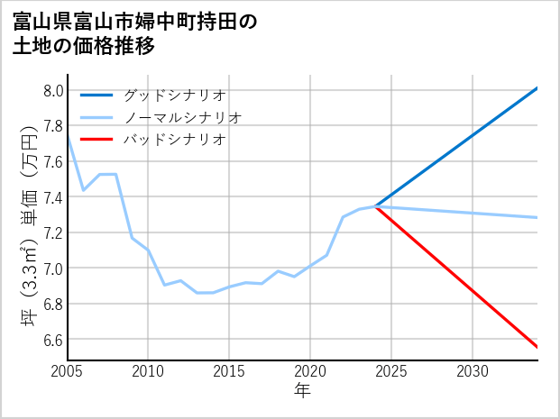 富山県富山市婦中町持田の土地価格推移