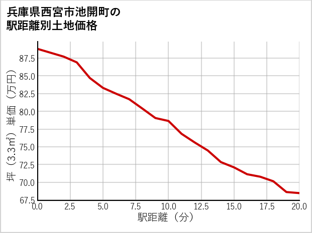 兵庫県西宮市池開町の徒歩距離別の土地坪単価