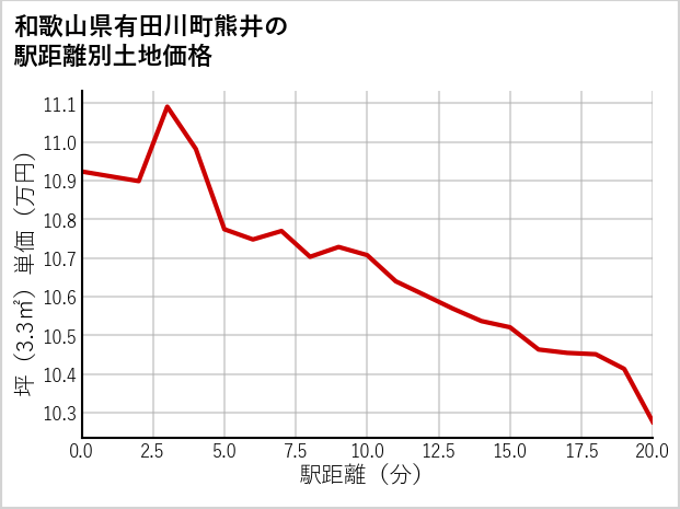和歌山県有田川町熊井の徒歩距離別の土地坪単価