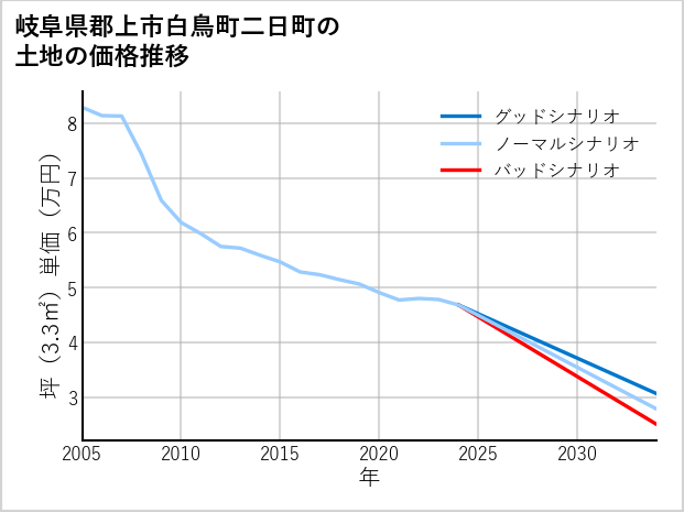 岐阜県郡上市白鳥町二日町の土地価格推移
