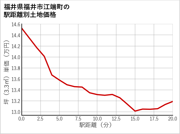 福井県福井市江端町の徒歩距離別の土地坪単価