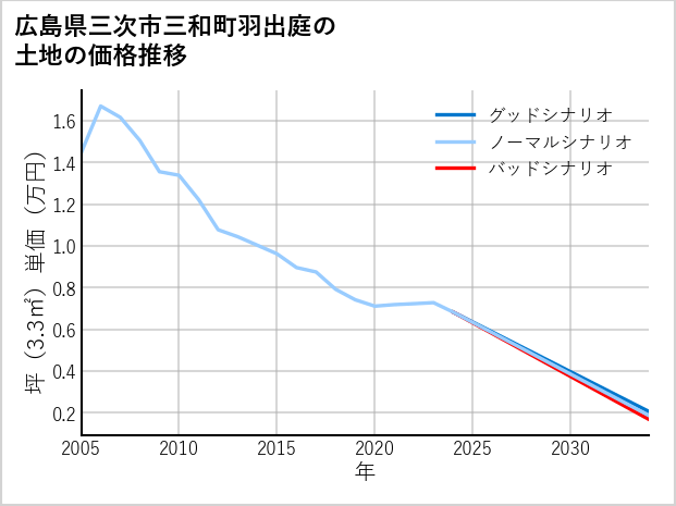 広島県三次市三和町羽出庭の土地価格推移