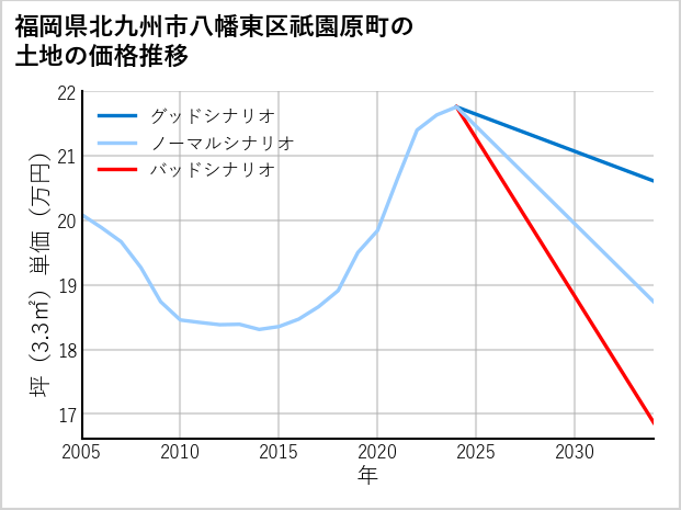 福岡県北九州市八幡東区祇園原町の土地価格推移