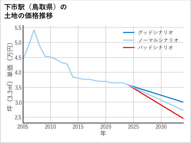 下市駅（鳥取県）の土地価格推移