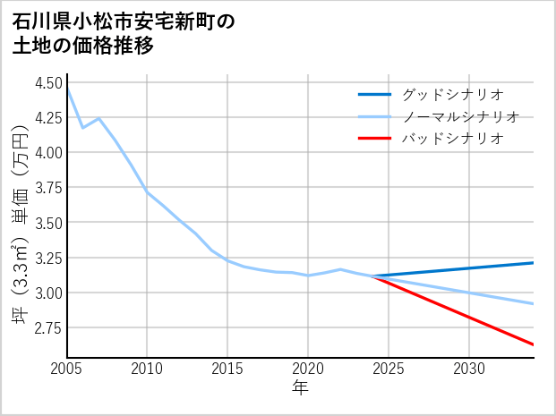 石川県小松市安宅新町の土地価格推移