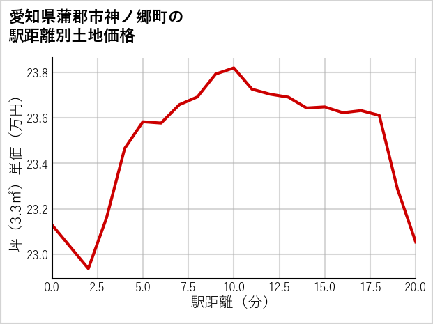 愛知県蒲郡市神ノ郷町の徒歩距離別の土地坪単価