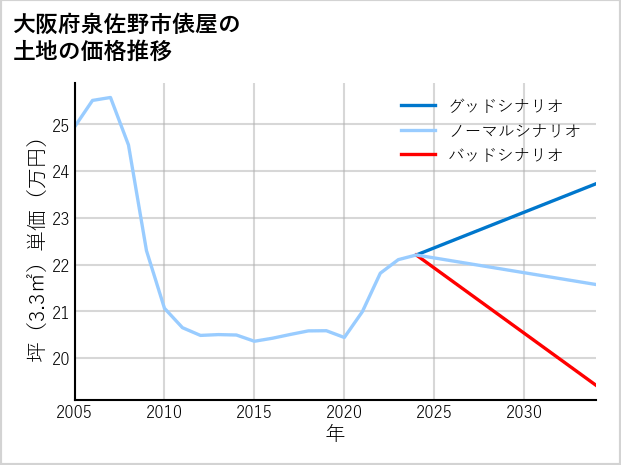大阪府泉佐野市俵屋の土地価格推移