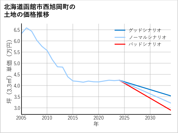 北海道函館市西旭岡町の土地価格推移