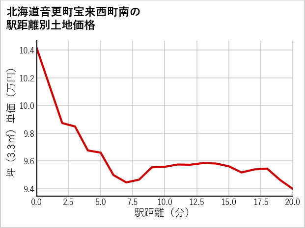 北海道音更町宝来西町南の徒歩距離別の土地坪単価