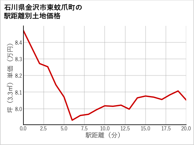 石川県金沢市東蚊爪町の徒歩距離別の土地坪単価