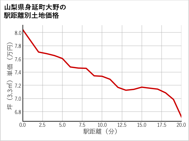 山梨県身延町大野の徒歩距離別の土地坪単価