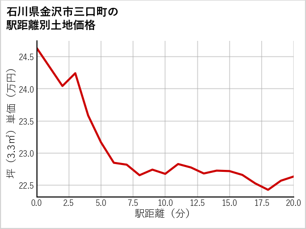 石川県金沢市三口町の徒歩距離別の土地坪単価