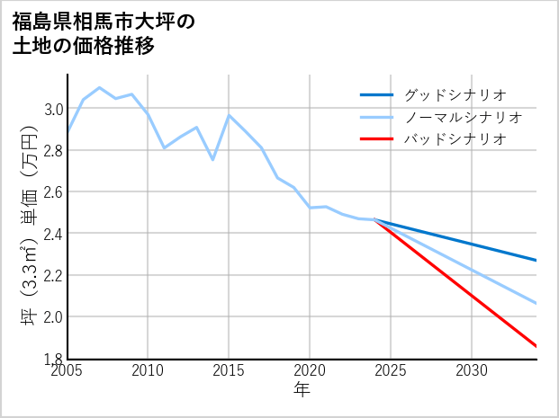 福島県相馬市大坪の土地価格推移