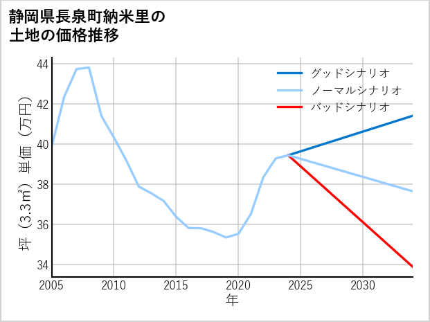 静岡県長泉町納米里の土地価格推移