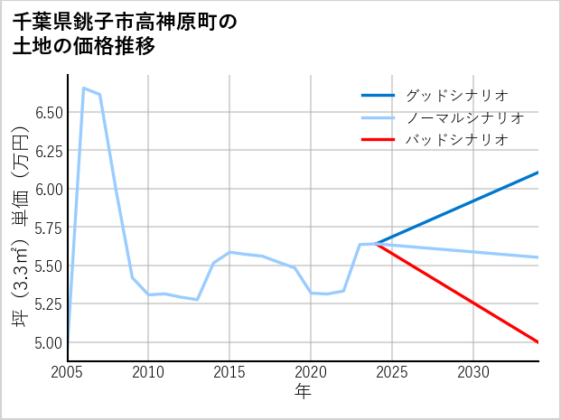 千葉県銚子市高神原町の土地価格推移