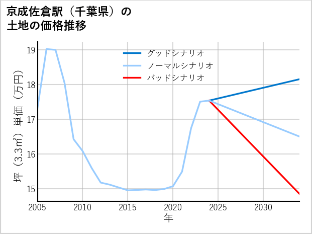 京成佐倉駅（千葉県）の土地価格推移