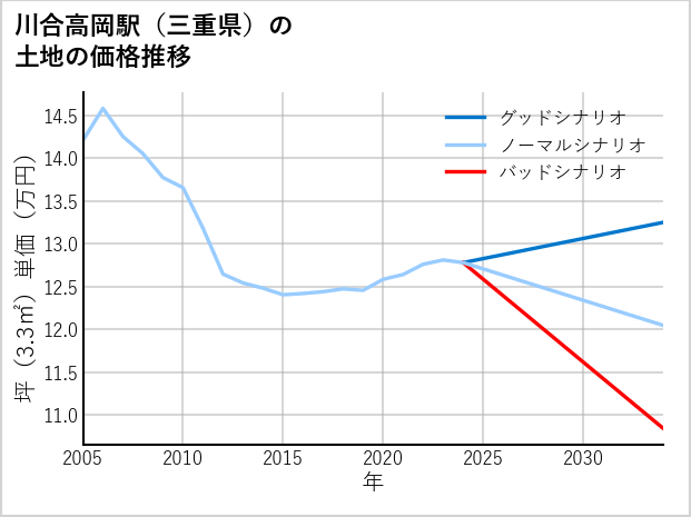 川合高岡駅（三重県）の土地価格推移