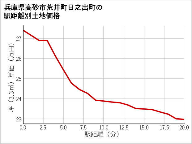 兵庫県高砂市荒井町日之出町の徒歩距離別の土地坪単価
