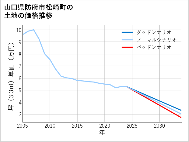 山口県防府市松崎町の土地価格推移