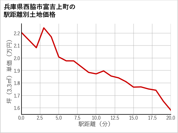 兵庫県西脇市富吉上町の徒歩距離別の土地坪単価