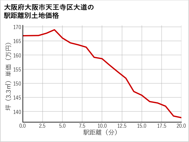 大阪府大阪市天王寺区大道の徒歩距離別の土地坪単価