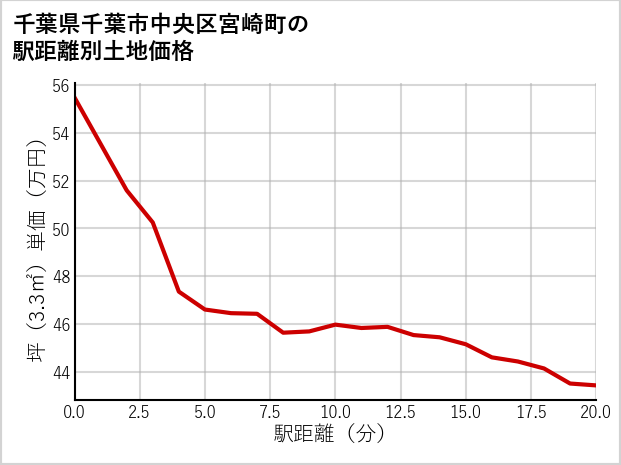千葉県千葉市中央区宮崎町の徒歩距離別の土地坪単価