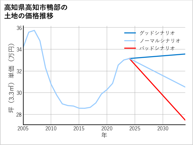高知県高知市鴨部の土地価格推移