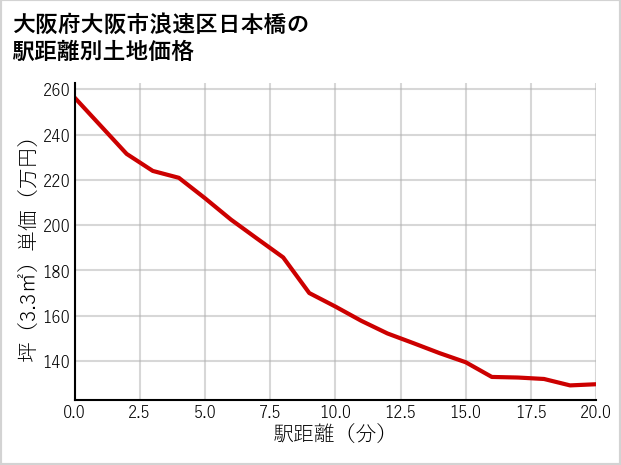 大阪府大阪市浪速区日本橋の徒歩距離別の土地坪単価
