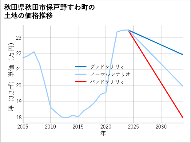 秋田県秋田市保戸野すわ町の土地価格推移