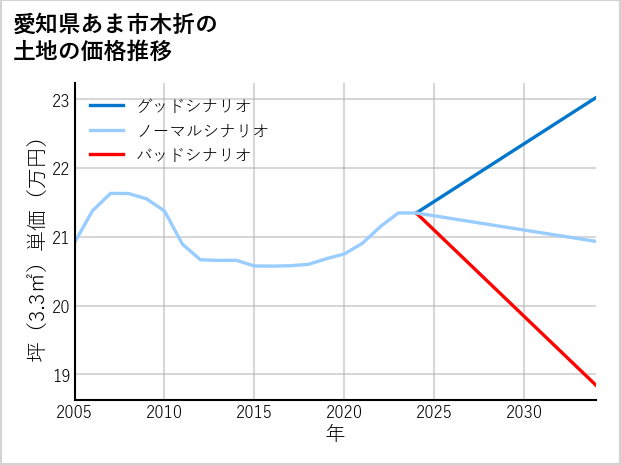 愛知県あま市木折の土地価格推移