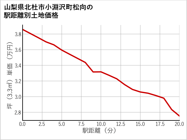 山梨県北杜市小淵沢町松向の徒歩距離別の土地坪単価