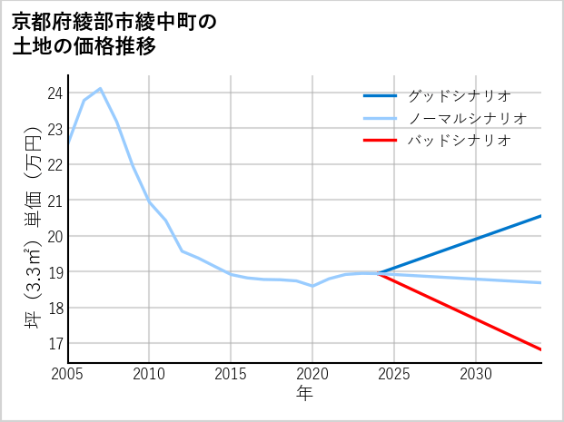 京都府綾部市綾中町の土地価格推移
