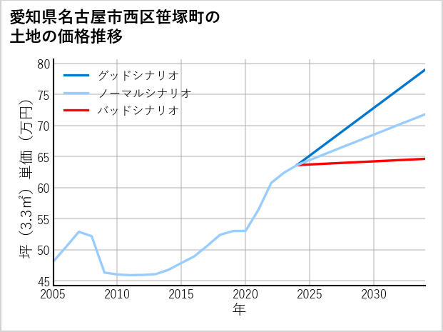 愛知県名古屋市西区笹塚町の土地価格推移