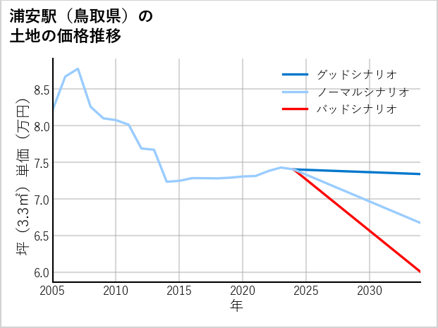 浦安駅（鳥取県）の土地価格推移