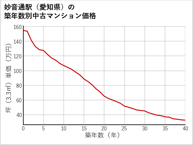 妙音通駅（愛知県）の築年数別の中古マンション坪単価