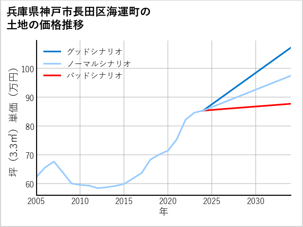 兵庫県神戸市長田区海運町の土地価格推移