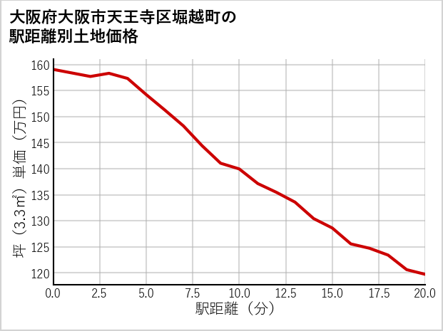 大阪府大阪市天王寺区堀越町の徒歩距離別の土地坪単価