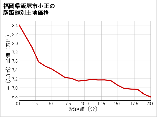 福岡県飯塚市小正の徒歩距離別の土地坪単価