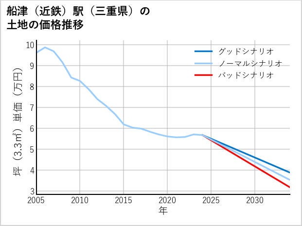 船津〔近鉄〕駅（三重県）の土地価格推移