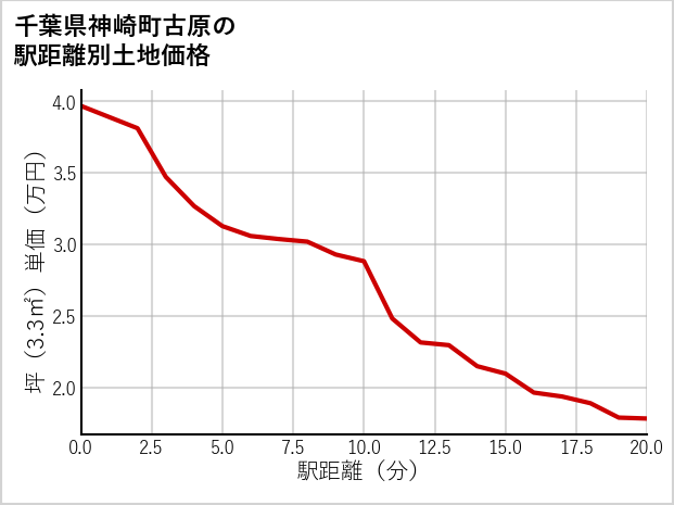 千葉県神崎町古原の徒歩距離別の土地坪単価