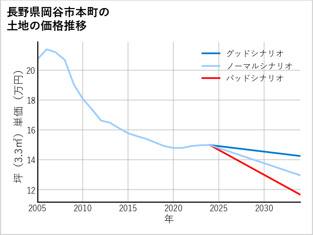 長野県岡谷市本町の土地価格推移