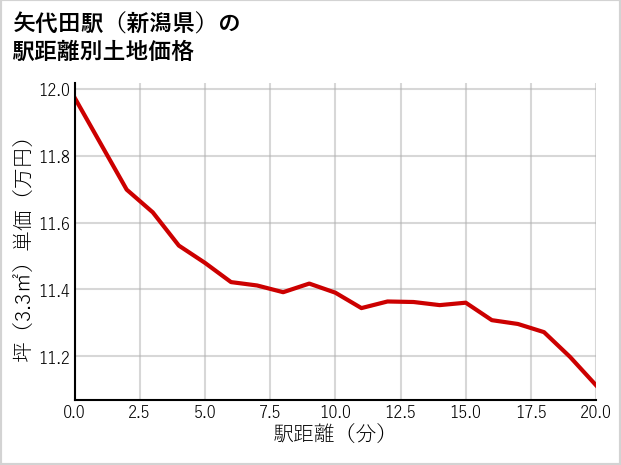 矢代田駅（新潟県）の徒歩距離別の土地坪単価