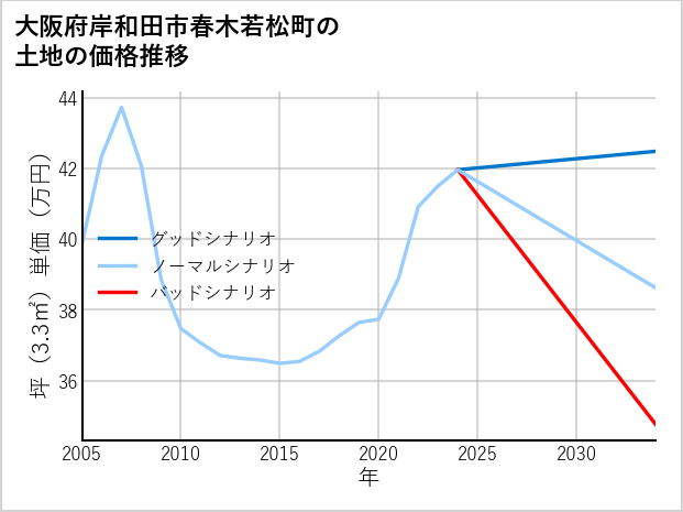 大阪府岸和田市春木若松町の土地価格推移