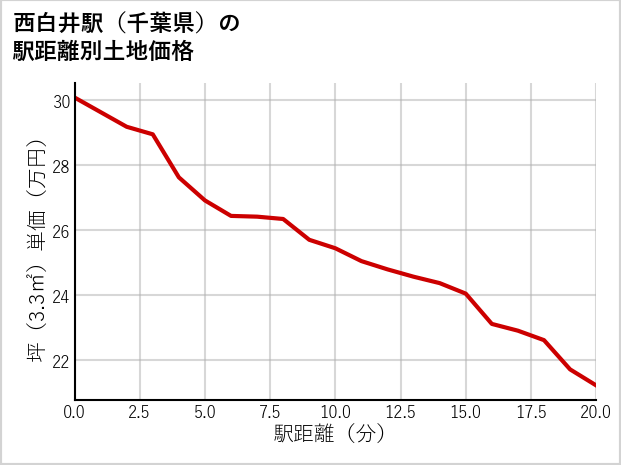 西白井駅（千葉県）の徒歩距離別の土地坪単価
