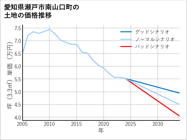 愛知県瀬戸市南山口町の土地価格推移