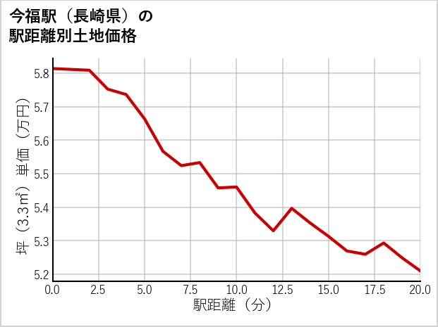 今福駅（長崎県）の徒歩距離別の土地坪単価