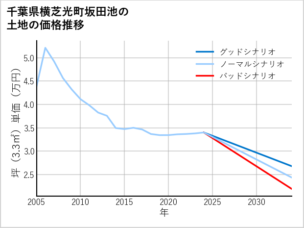 千葉県横芝光町坂田池の土地価格推移